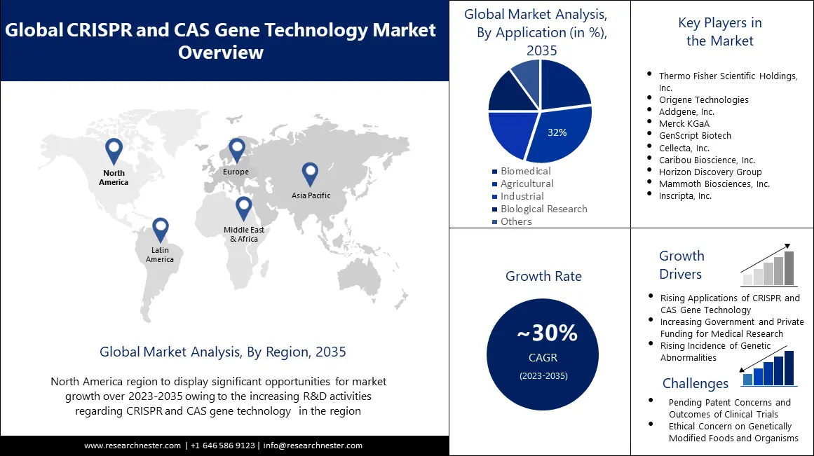 CRISPR and CAS Gene Technology Market